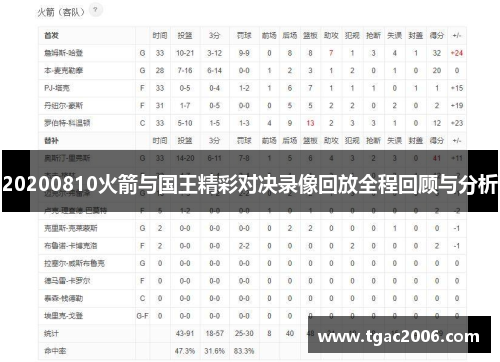 20200810火箭与国王精彩对决录像回放全程回顾与分析